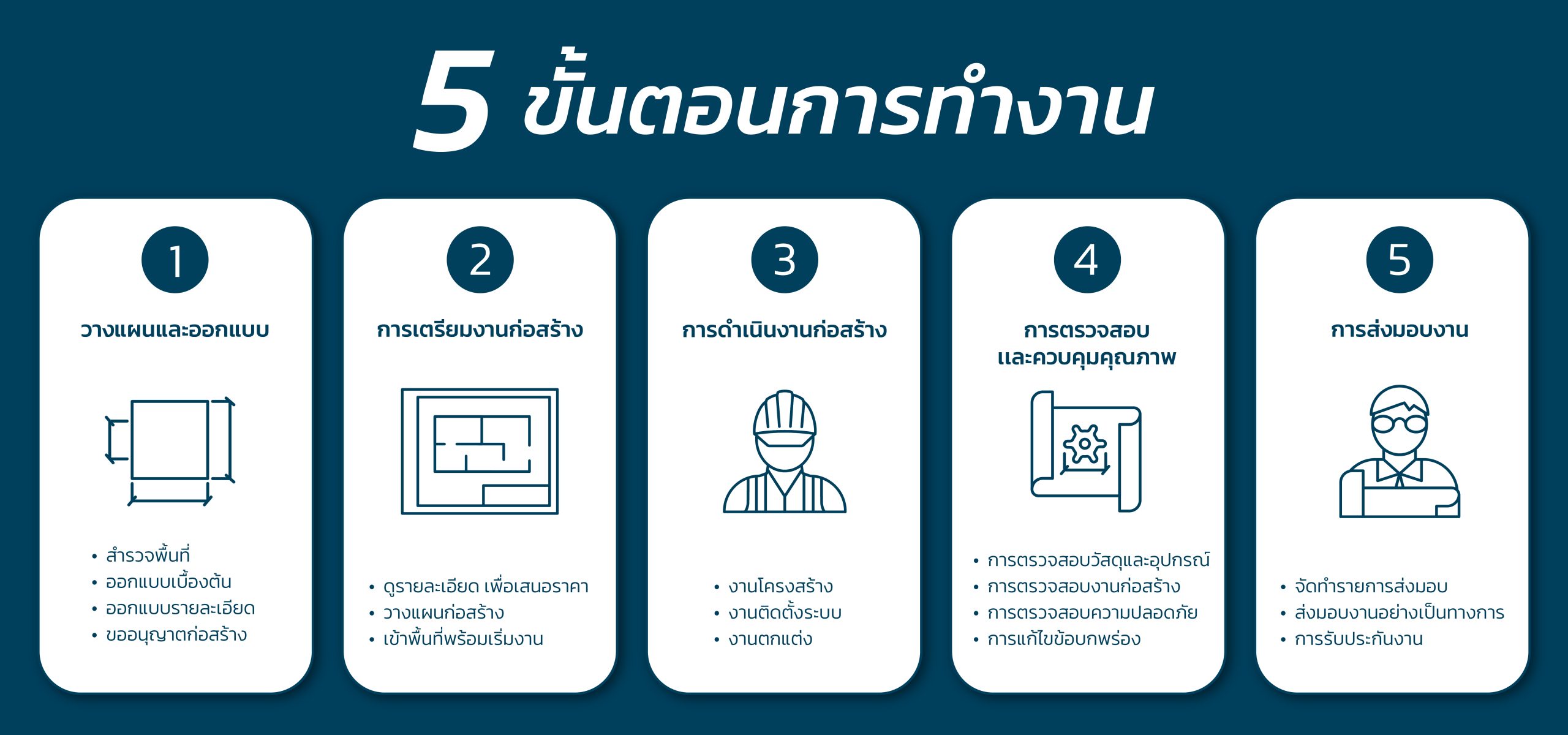 ขั้นตอนการออกแบบ ตกแต่งภายใน